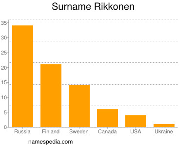 Surname Rikkonen