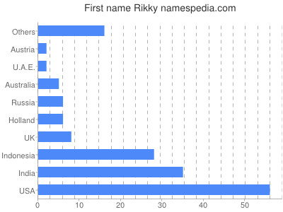 prenom Rikky