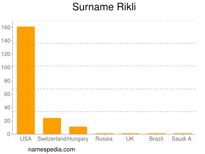 Familiennamen Rikli