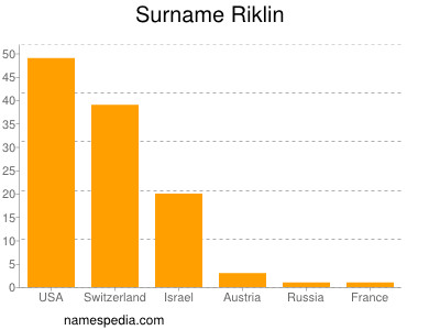 Familiennamen Riklin