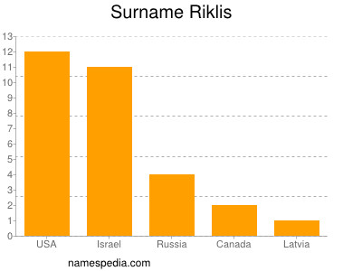 Familiennamen Riklis
