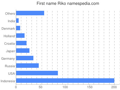 Vornamen Riko