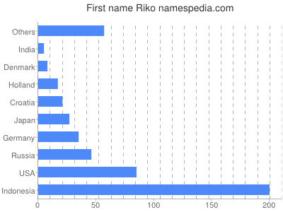 prenom Riko