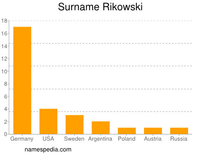 Familiennamen Rikowski