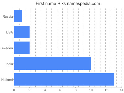 Given name Riks