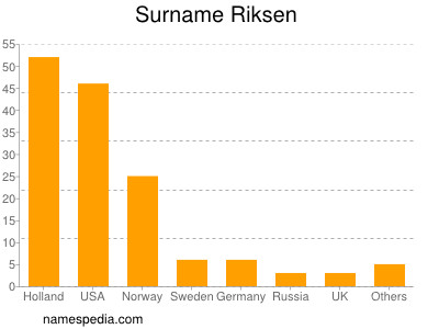 Familiennamen Riksen