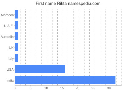 Vornamen Rikta