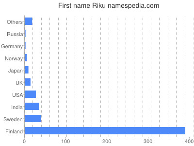 Vornamen Riku