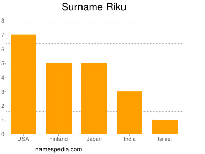 Familiennamen Riku