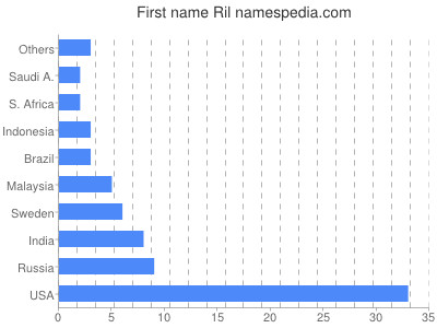 Vornamen Ril