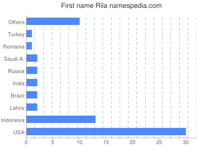 prenom Rila