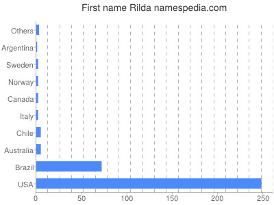 Vornamen Rilda