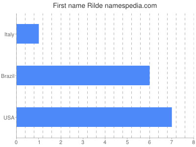 prenom Rilde