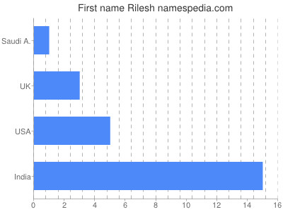 Vornamen Rilesh
