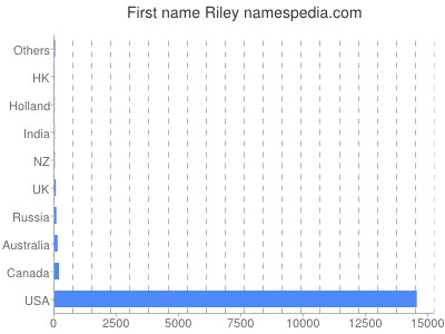 Vornamen Riley