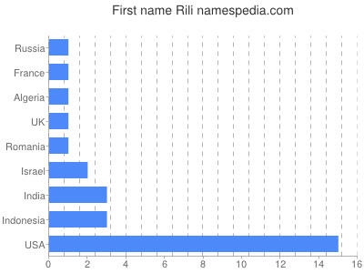 prenom Rili