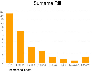 Familiennamen Rili