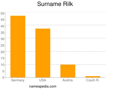 Familiennamen Rilk