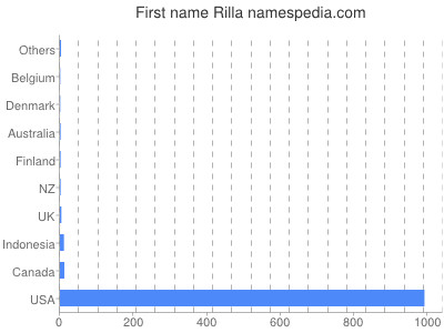 prenom Rilla