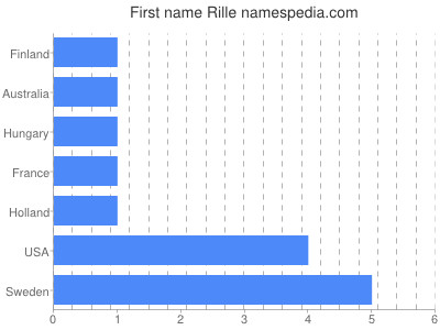 prenom Rille