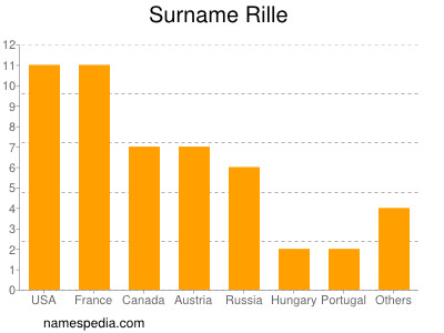 Surname Rille