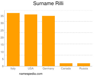 nom Rilli