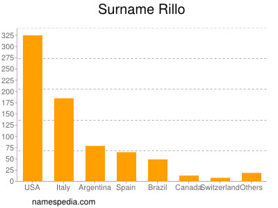 Familiennamen Rillo