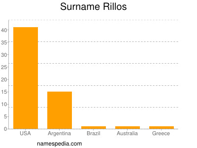 Surname Rillos