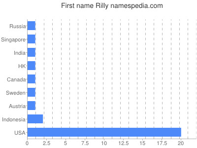 prenom Rilly