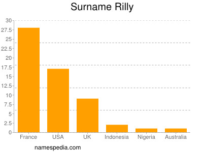 Familiennamen Rilly