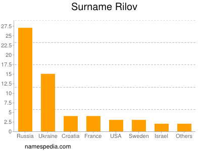 Familiennamen Rilov