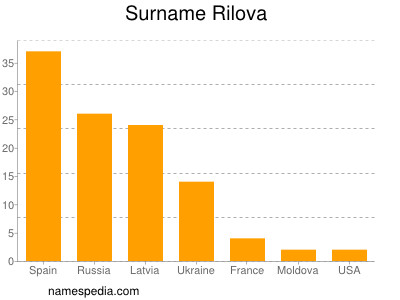 Familiennamen Rilova