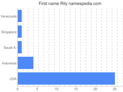 prenom Rily