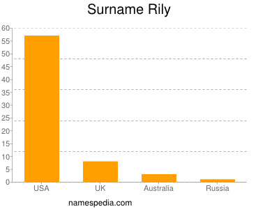 Surname Rily