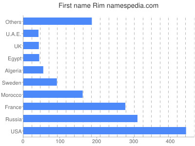 Vornamen Rim