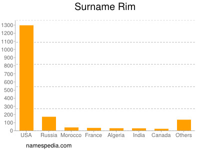 Familiennamen Rim