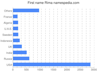 Vornamen Rima