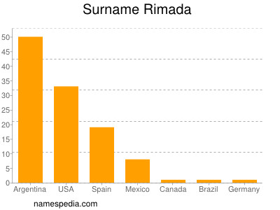 Surname Rimada