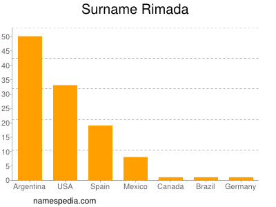 Familiennamen Rimada