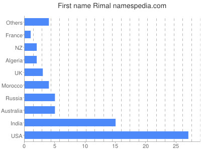 Vornamen Rimal
