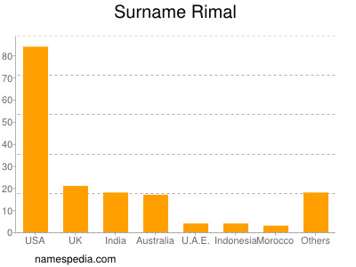 Familiennamen Rimal