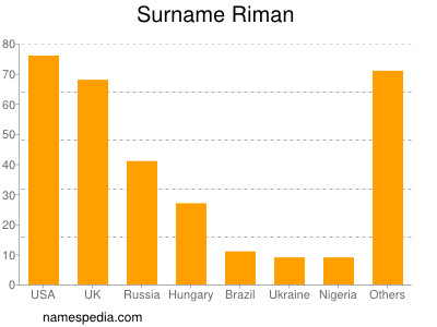Surname Riman