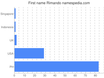 Vornamen Rimando