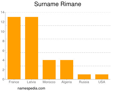 Familiennamen Rimane