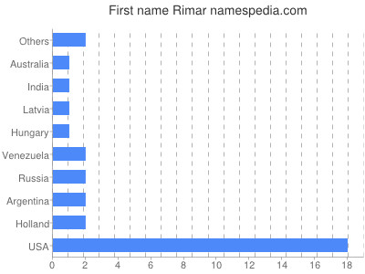 Vornamen Rimar