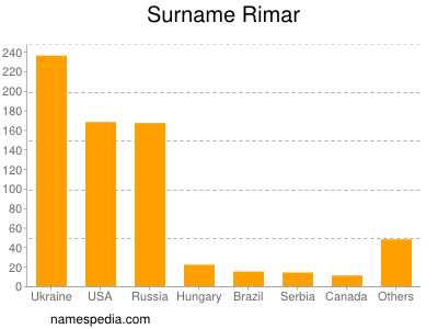 Familiennamen Rimar
