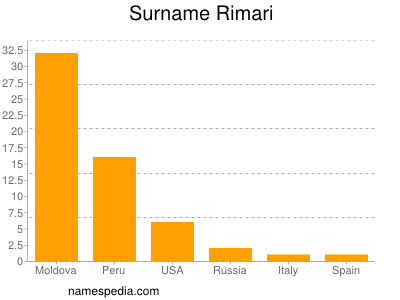 Familiennamen Rimari