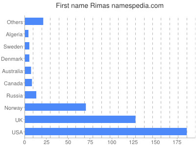 prenom Rimas