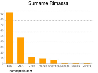 Surname Rimassa