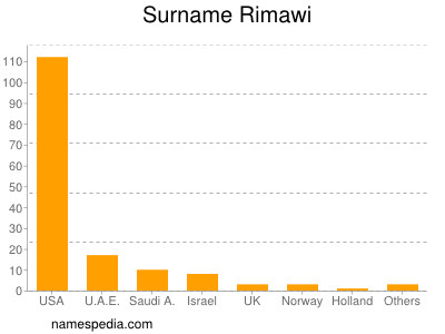 Familiennamen Rimawi